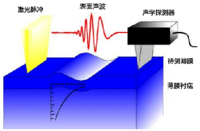 杨氏模量测量原理示意图