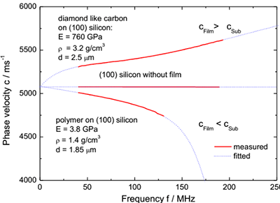 杨氏模量测量：不同硬度薄膜的波速色散关系曲线