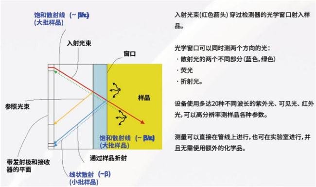 LUMiFlextor 脂肪和蛋白质含量测定仪