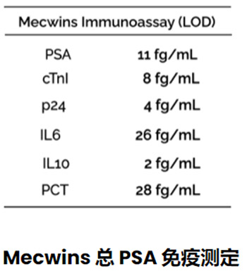 Mecwins总PSA免疫测定图1