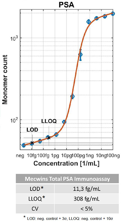Mecwins总PSA免疫测定图2