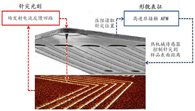场发射扫描针尖光刻 (FE-SPL)图