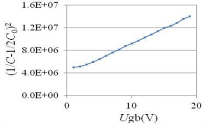(1/C-1/2C0)2-Ugb关系曲线