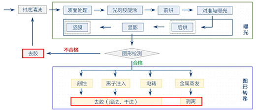 一般光刻过程示意图