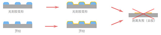 打底胶工艺示意图2